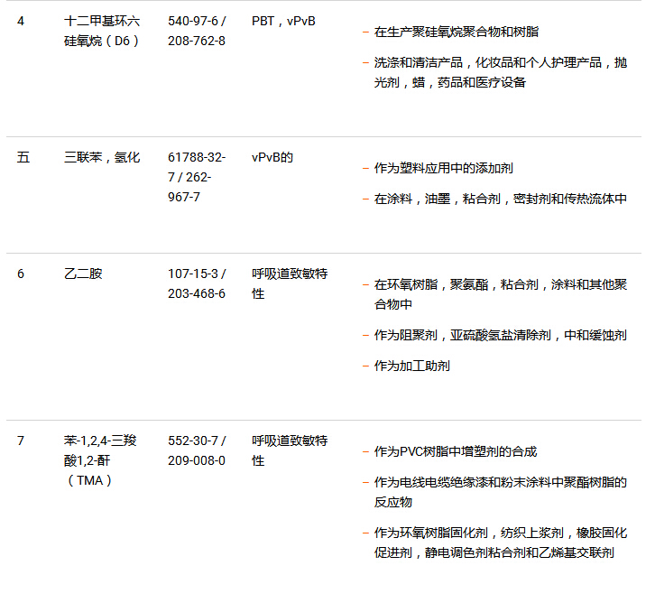 十種SVHC的用途 十種SVHC的用途