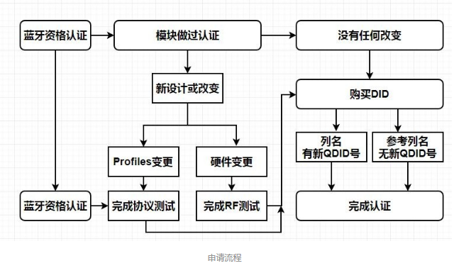 藍(lán)牙BQB認(rèn)證